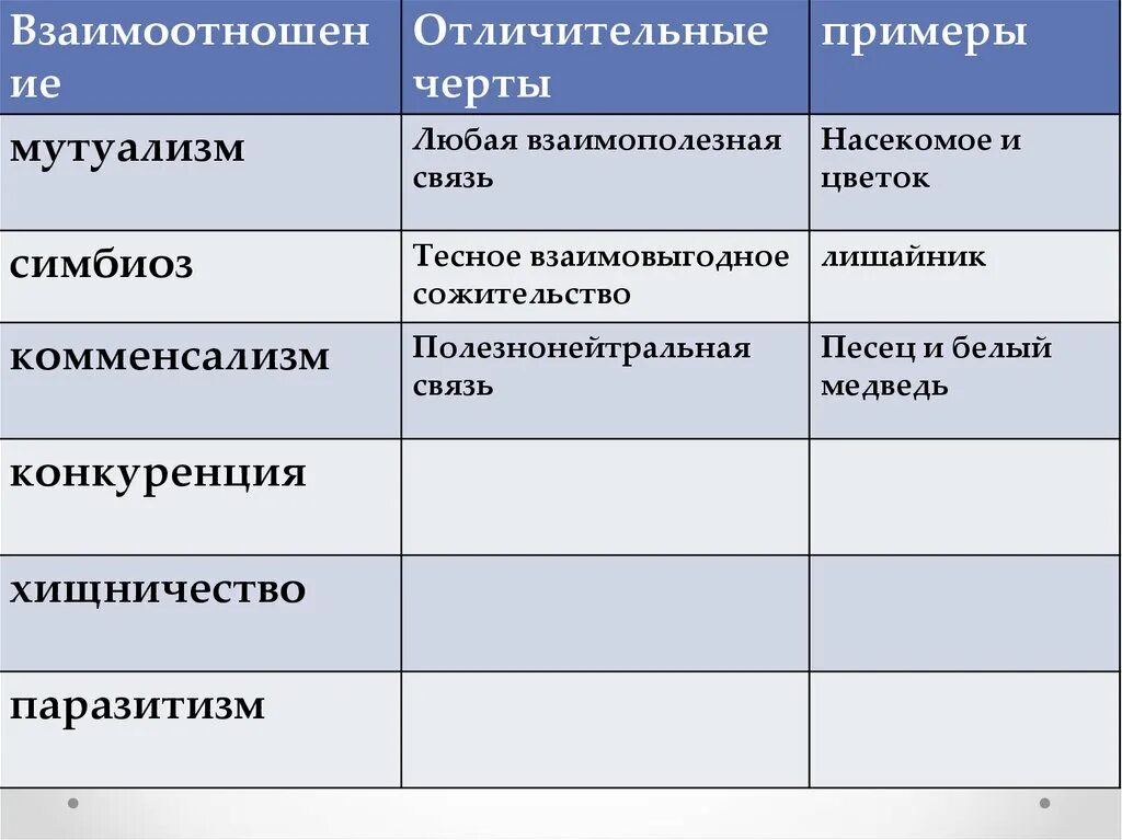 Типы взаимодействия популяций разных видов таблица. Таблица хищничество паразитизм конкуренция симбиоз. Тип взаимодействия хищничество. Типы взаимоотношений хищничество паразитизм. Типы взаимоотношений животных таблица.