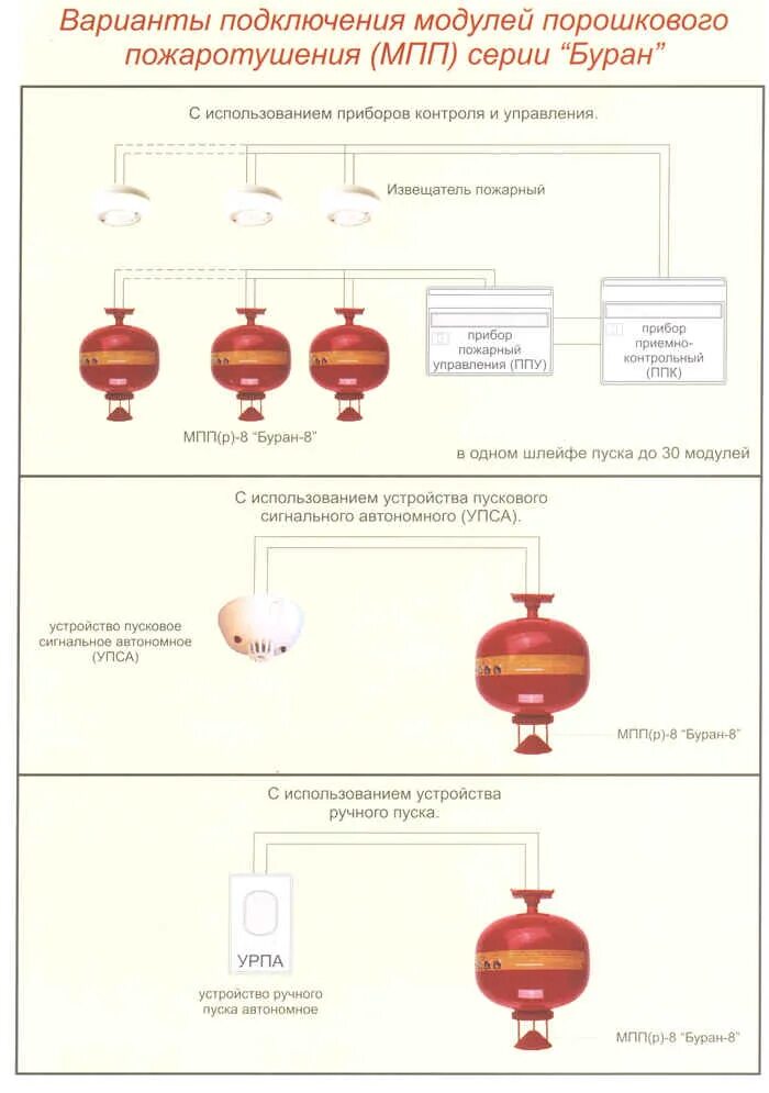 Образец проекта пожаротушения склада мпп 8 буран Подключение буранов