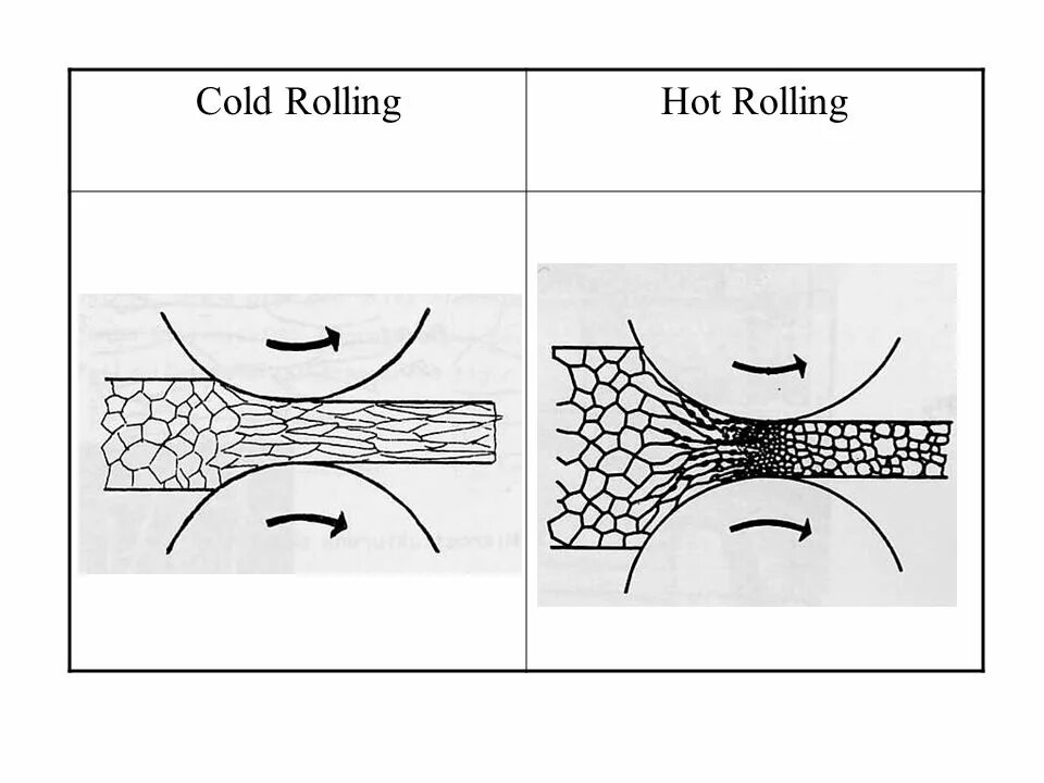 Hot rolling. Hot Rolling Cold Rolling.