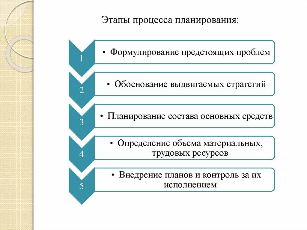 Последовательность процесса планирования. Основные этапы процесса планирования в организации. Последовательность этапов процесса планирования. Этапы планирования и прогнозирования. Метод ролей этапы