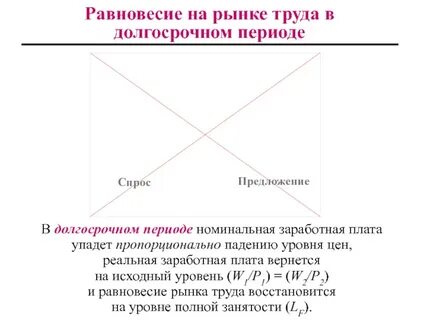 Сложный план спрос и предложение на рынке труда