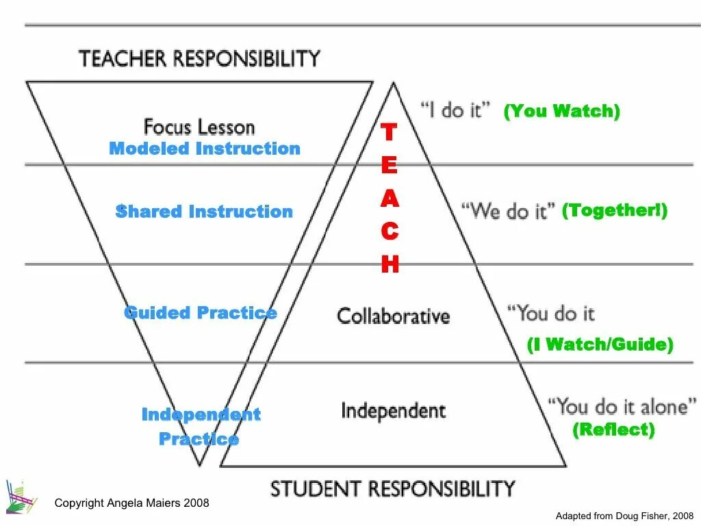 Teaching responsibility. Gradual release of responsibility. teachers responsibilities. grade modeler. release from a responsibility.
