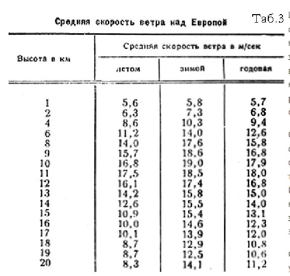 Средняя скорость ветра на высоте 10 метров. Зависимость скорости ветра от высоты. Скорость ветра на высоте 600м. Скорость ветра на высоте 10 км. Скорость ветров на земле