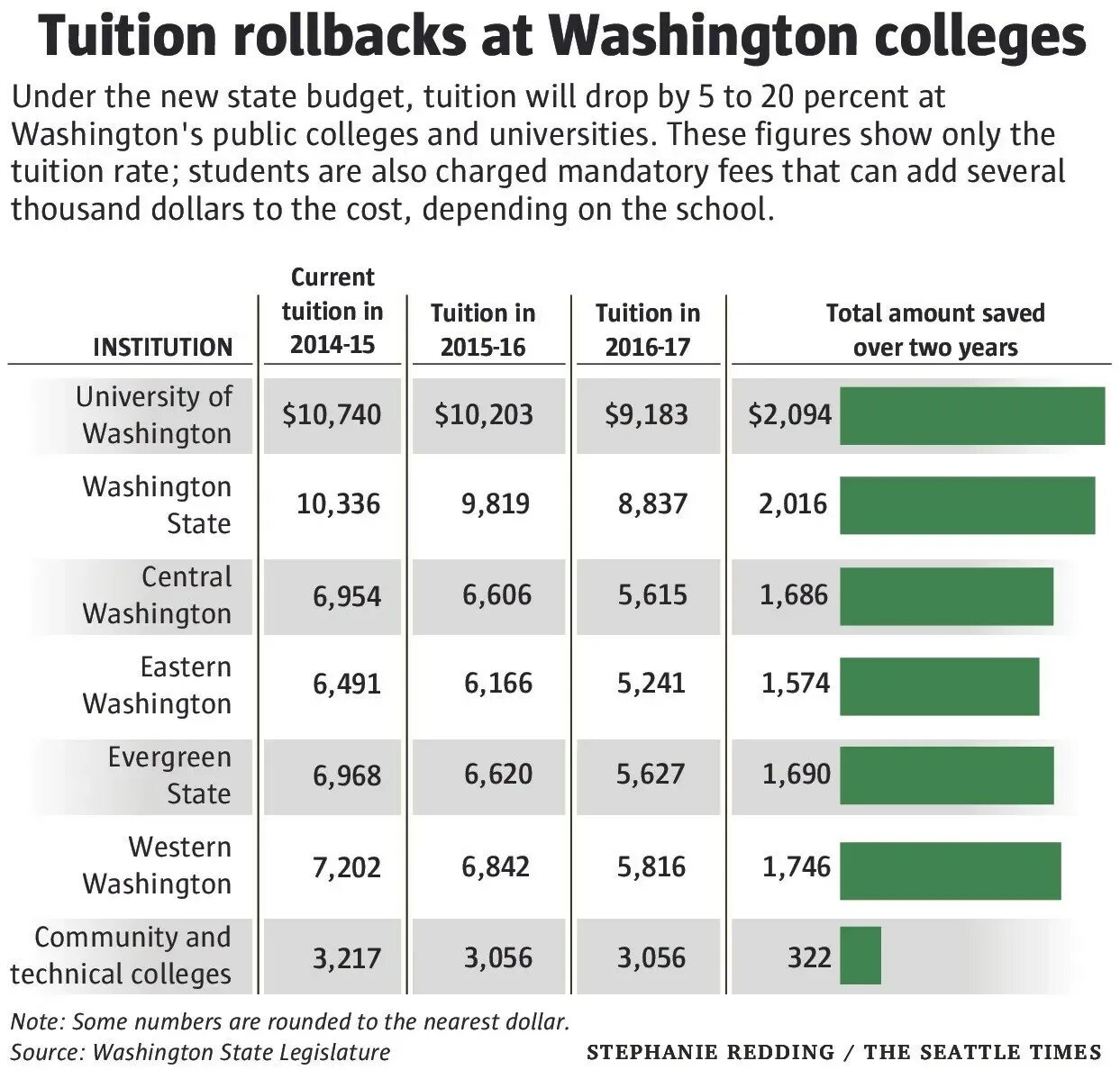 Tuition fees картинки. Tuition и Education разница. Washington University Seattle Tuition fee. Tuition fee вопрос ЕГЭ. University tuition fees