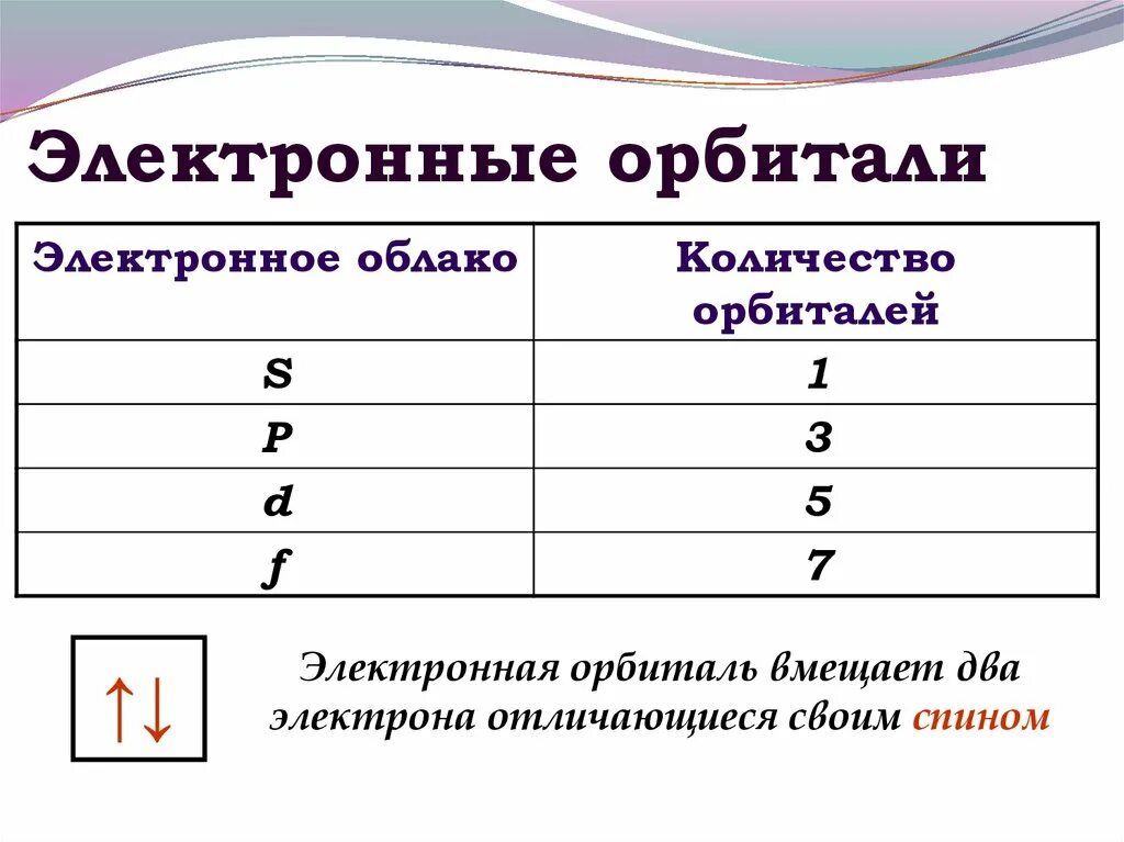 На втором энергетическом уровне максимальное число. Электронные орбитали. Число орбиталей на d. Электронная орбиталь это в химии. Атомная электронная орбиталь.