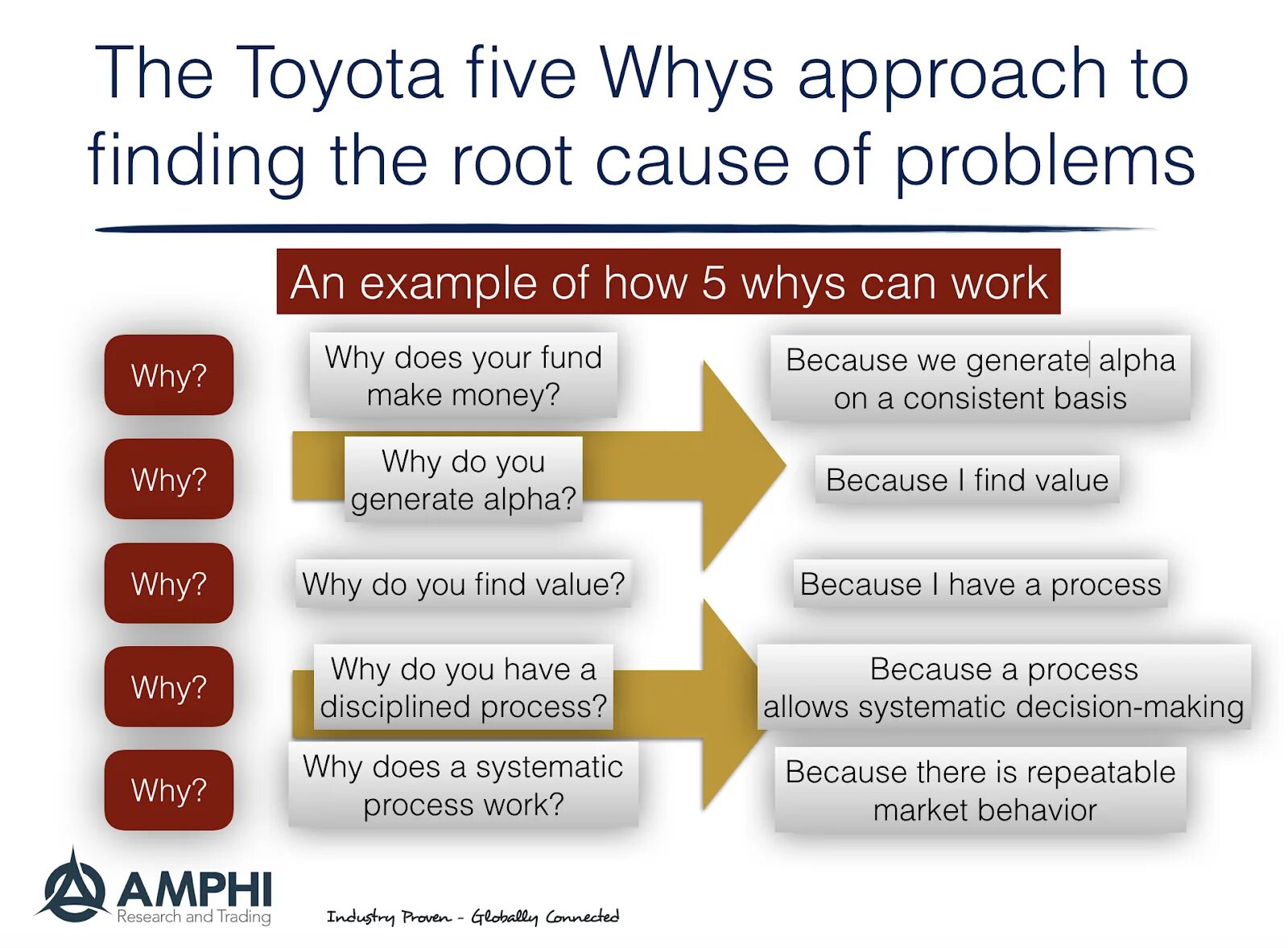 Five whys. 5 Whys technique. Root cause Analysis work. Инструмент why-why/5-why. How to Reveal root causes of problems..