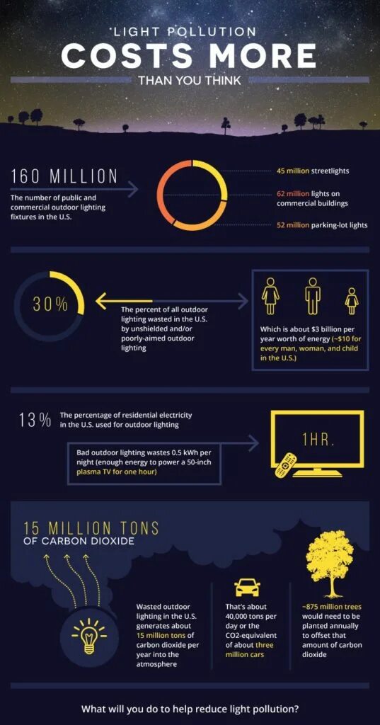 Reducing light. Light pollution. Световое загрязнение. Light pollution Levels. Light pollution reduction.