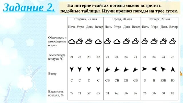 Прогноз 4 января. Таблица погоды. Таблица погоды на трое суток. На интернет сайтах погоды можно встретить подобные таблицы Изучи. Изучение погоды таблица.