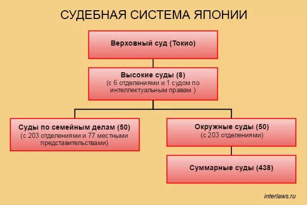 Судебная власть Японии схема. Судебная система Японии схема. Судебная система Японии кратко. Судебная система Японии 19 - 20 века. Вс рф орган власти