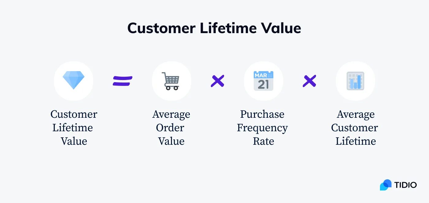Ltv lifetime value. Customer lifetime value формула. client lifetime value формула. ltv формула.