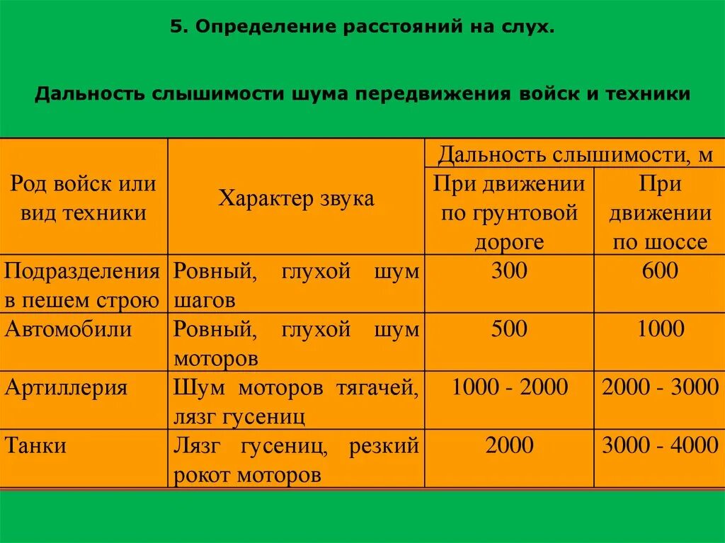 Определить расстояние по скорости звука. Дальность слышимости. Определение расстояния на местности. Дальность слышимости звуков. Таблица слышимости звуков на расстоянии.