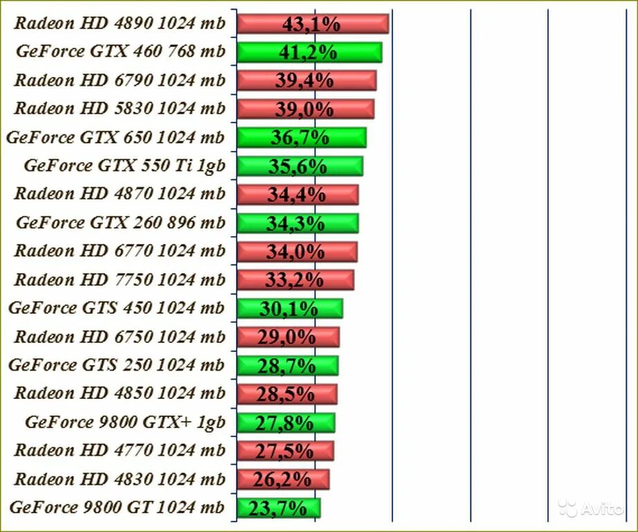 Видеокарты amd radeon сравнение. Таблица мощности видеокарт NVIDIA 2021. Таблица производительности видеокарт 2021. Сравнение мощности видеокарт 2023\. Сравнительная таблица производительности видеокарт 2022.