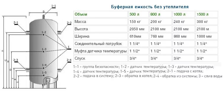 Как вычислить м3. Буферная емкость - теплоаккумулятор Tesy v 150 60 f40 p4. Буферная емкость таблица. Буферная емкость для отопления 3000 литров. Буферная емкость в системе отопления твердотопливного котла.