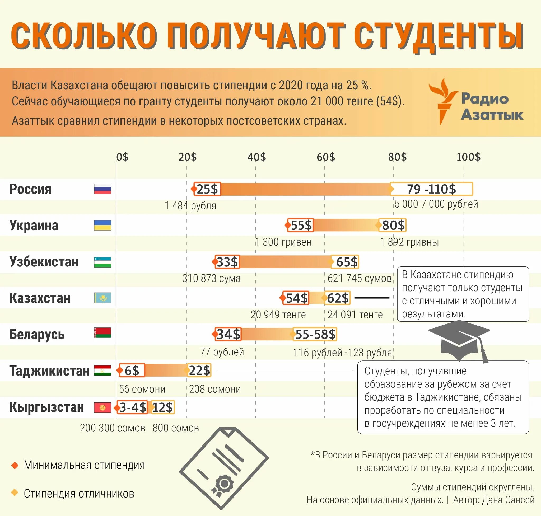 Летом платят стипендию. Сколько получают стипендию. Размер повышенной стипендии. Стипендия в вузах. Размер стипендии в вузах.