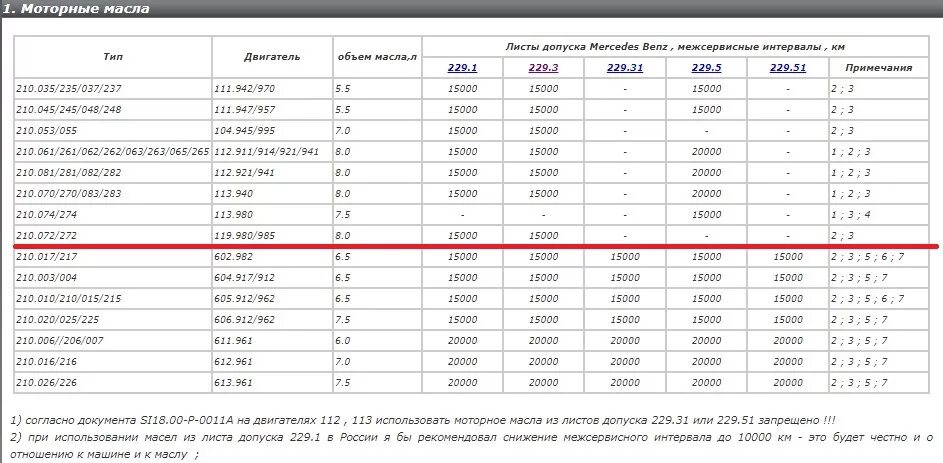 Допуски моторных масел для Мерседес Бенц 124. W210 112 двигатель спецификация масла моторного. Допуск масла моторного Мерседес 646 двигатель. Масло для 210 Мерседес 111 мотор 2,0 мотор допуск.