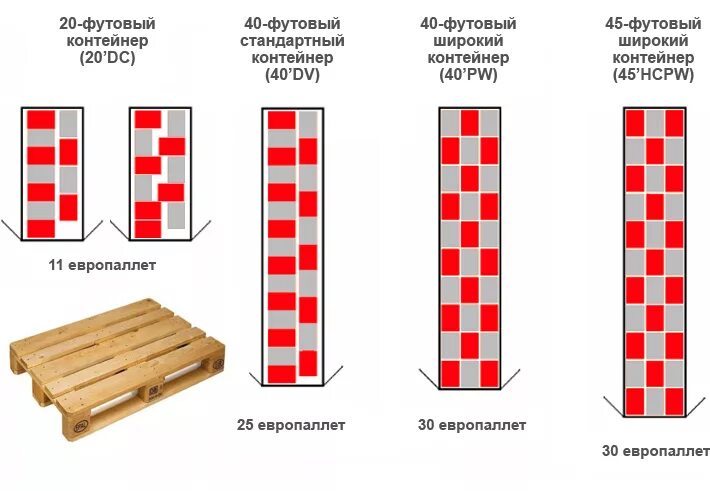 Сколько паллет в 40 футовом. Схема загрузки паллет в фуру 25 паллет. Схема погрузки 20 паллет. Схема погрузки паллет в фуру. Схема загрузки паллет 75х100.