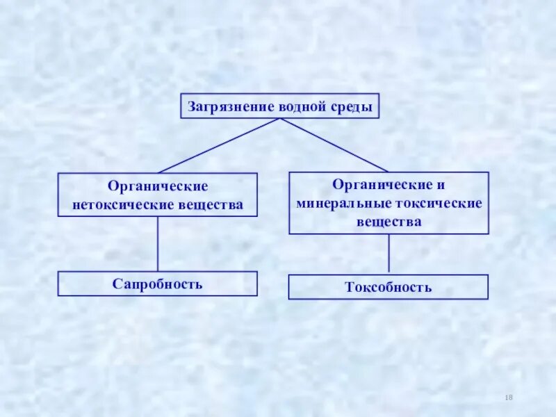 Методы защиты воды. Защита от загрязнения водной среды. Способы защиты от загрязнения водной среды. Показатели загрязнения воды органическими веществами. Метод оценки загрязнения водной среды.