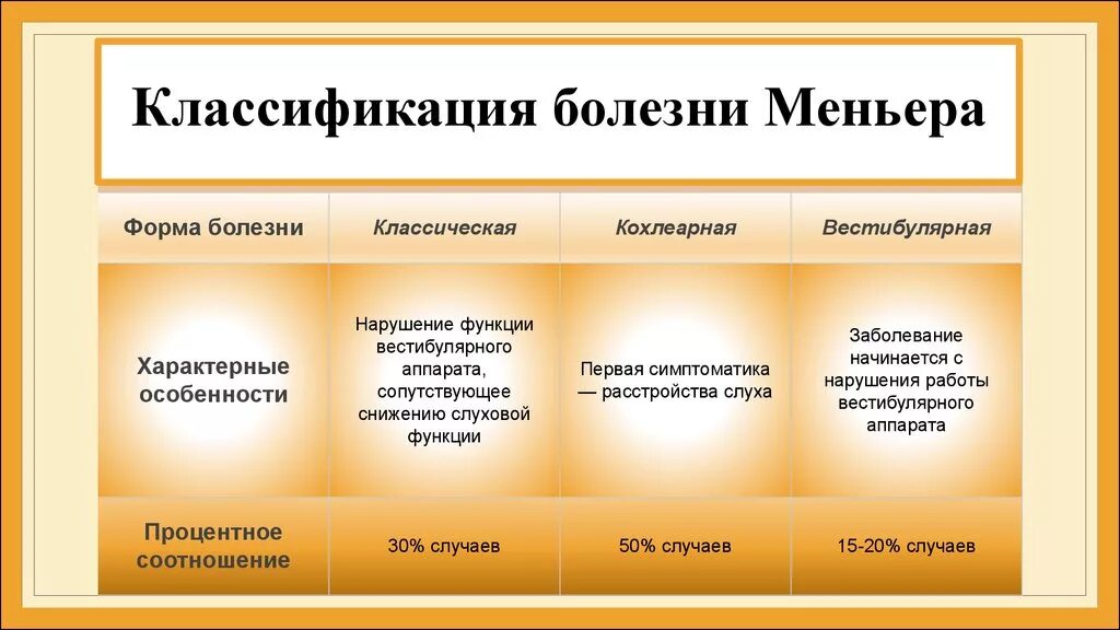 Признаки болезни меньера и лечение у женщин. Классификация болезни Меньера. Болезнь Меньера. Формы болезни Меньера. Болезнь Меньера симптомы.