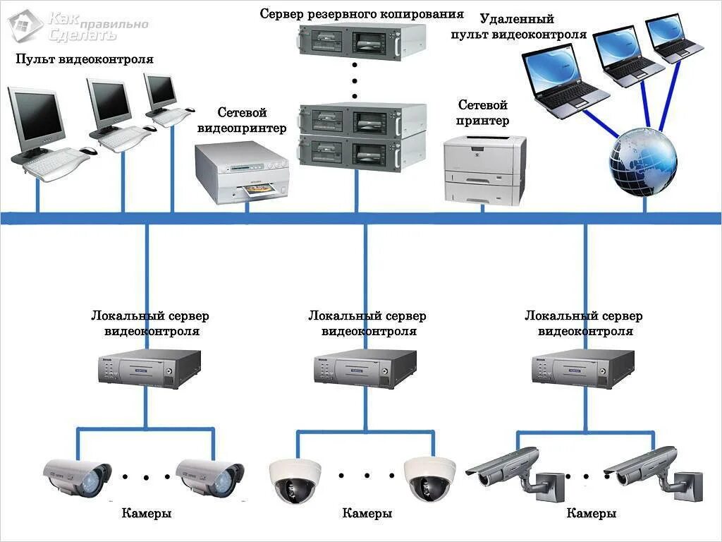 Сетевая система безопасности. Цифровая система видеонаблюдения схема. Электрическая схема системы видеонаблюдения. Система IP видеонаблюдения структурная схема. IP видеонаблюдение схема построения.