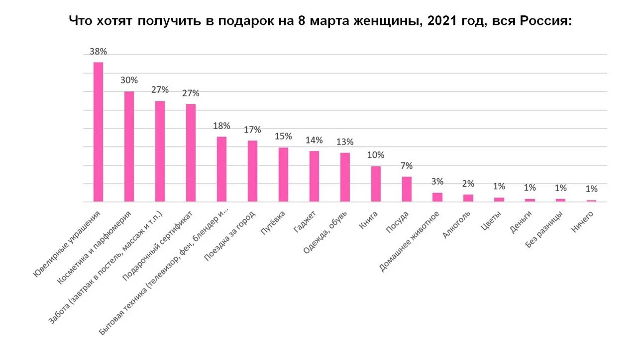 Чего хотят женщины статистика.