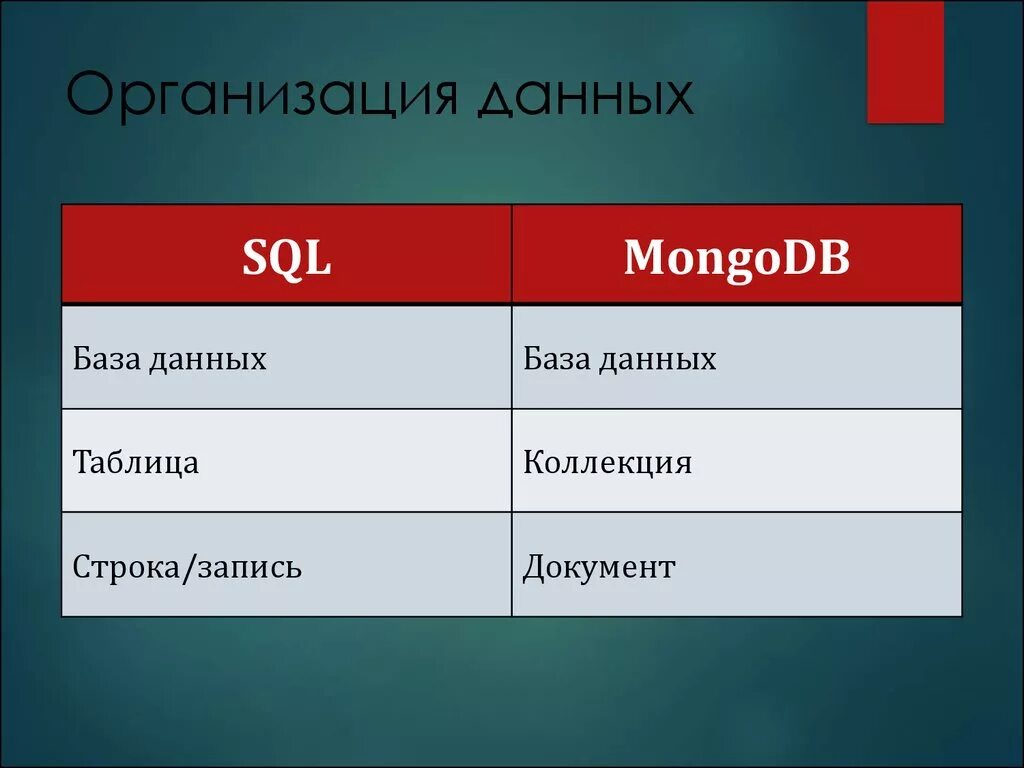 Организации данных по категориям. Организация данных. Типы баз данных NOSQL. Монгодб база данных. NOSQL база данных презентация.
