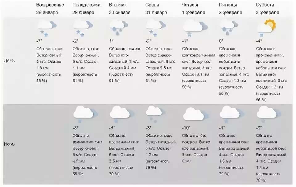 Погода на неделю в туле тульской