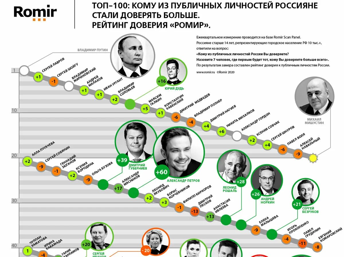 Количество доверие. Рейтинг доверия Ромир. Рейтинг доверия Ромир 2020. Публичные личности России. Медийные личности России.