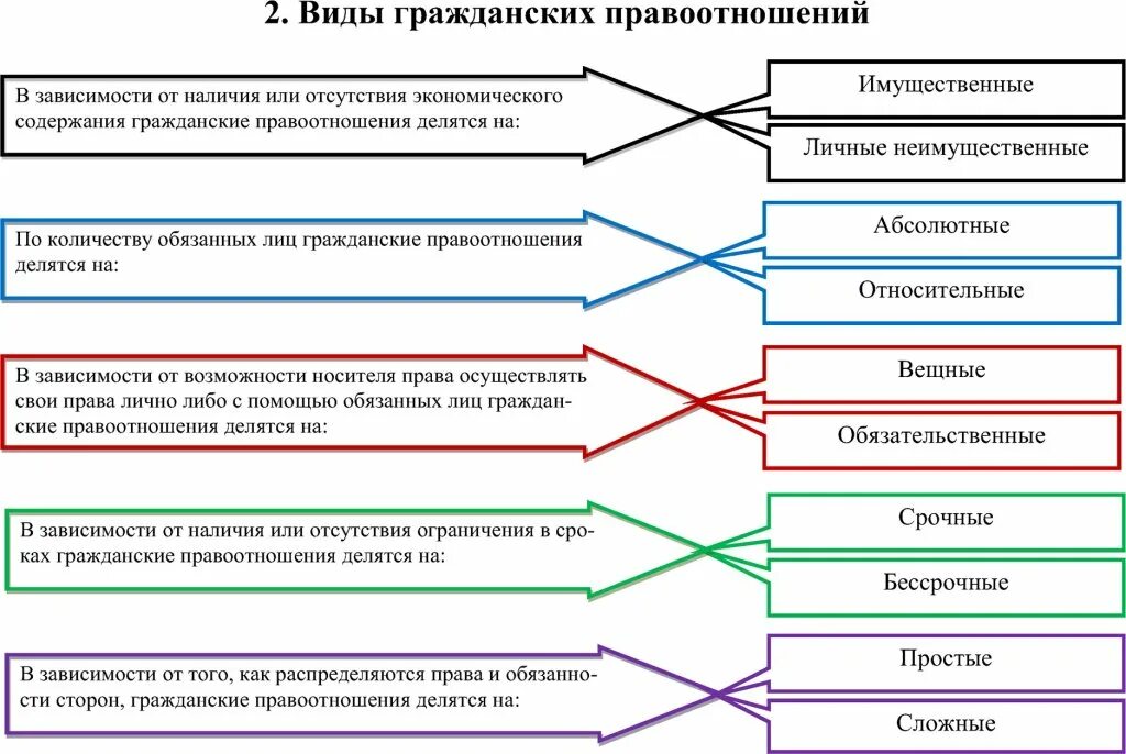 Виды гражданских правоотношений. Виды гражданских правоотношений таблица. Виды гражданских правоотношений схема. Правоотношения виды правоотношений. Способность быть участником гражданских правоотношений