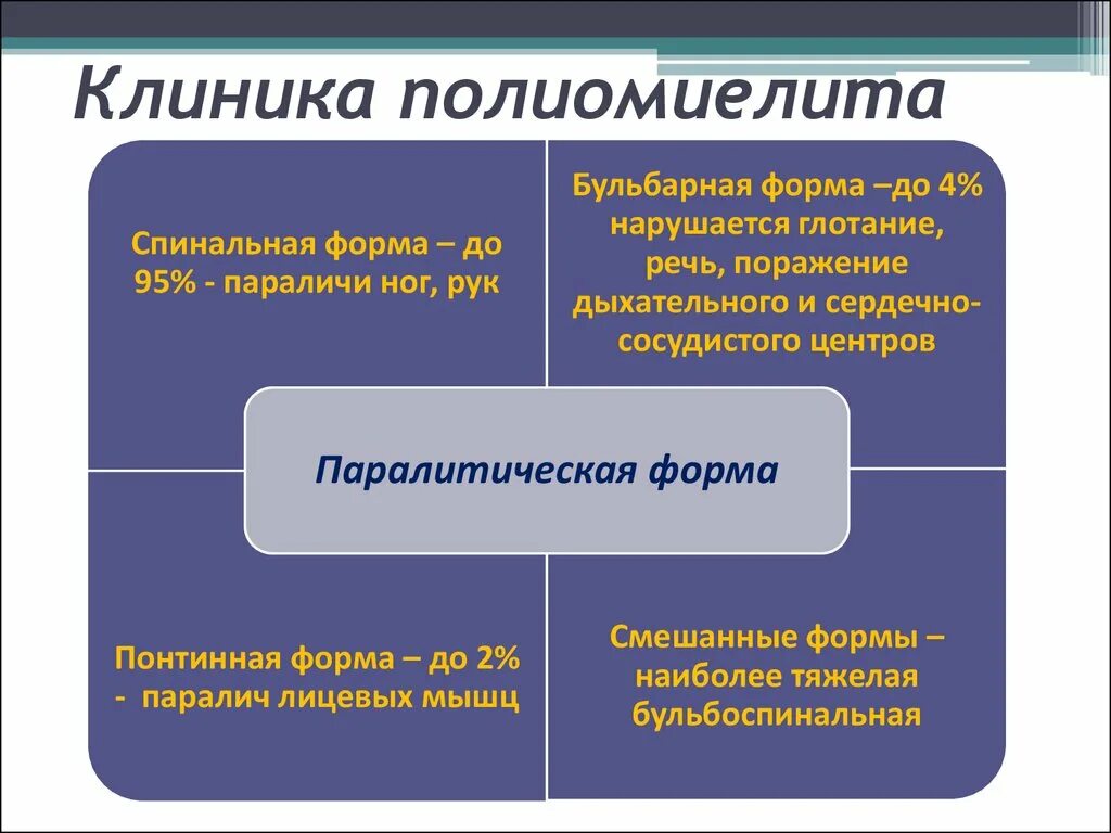 Центр полиомиелита. Классификация полиомиелита у детей.