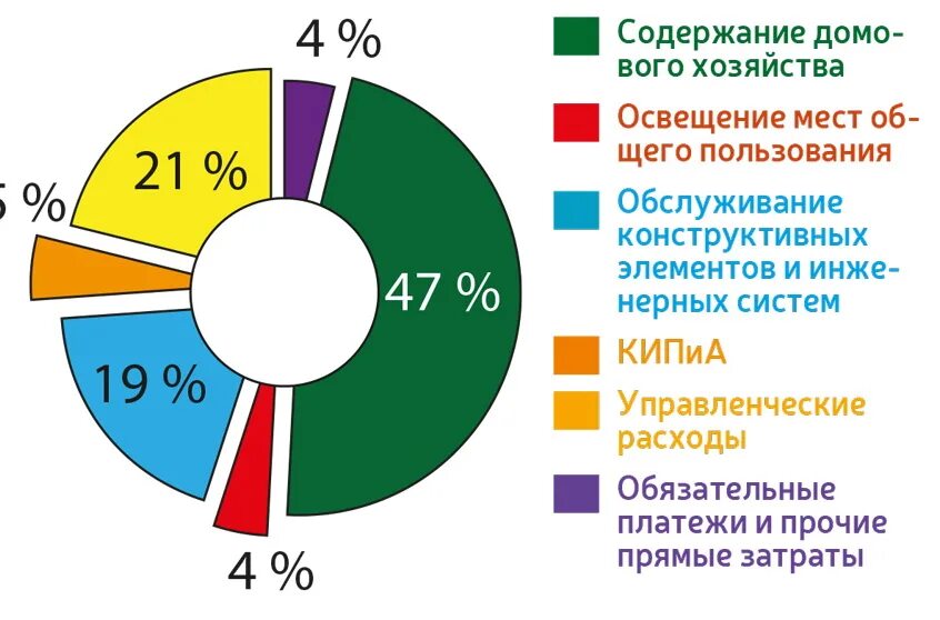 Как называется жкх в беларуси. Модернизация системы жкх.