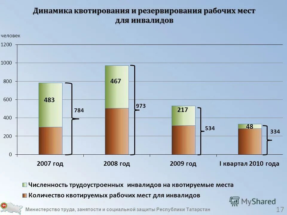 Центр занятости квотирование рабочих мест для инвалидов. Квотирование рабочих мест. квотирование инвалидов. порядок квотирования рабочих мест для инвалидов. квотирование рабочих мест для трудоустройства инвалидов.