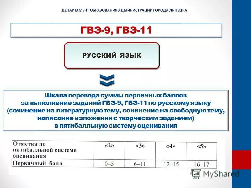 Оценивание гвэ по русскому