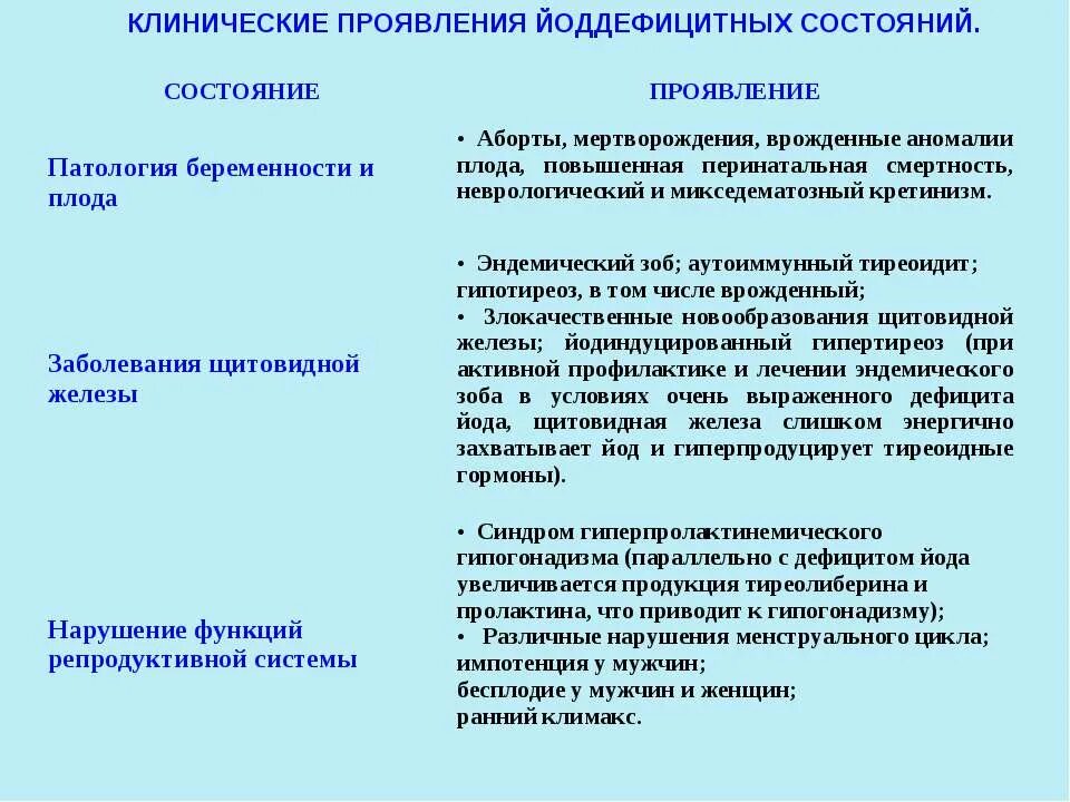 Йоддефицитные состояния. Йоддефицитные заболевания клинические проявления. Симптомы йоддефицитных состояний. Йоддефицитные заболевания щитовидной железы. Проявить статус