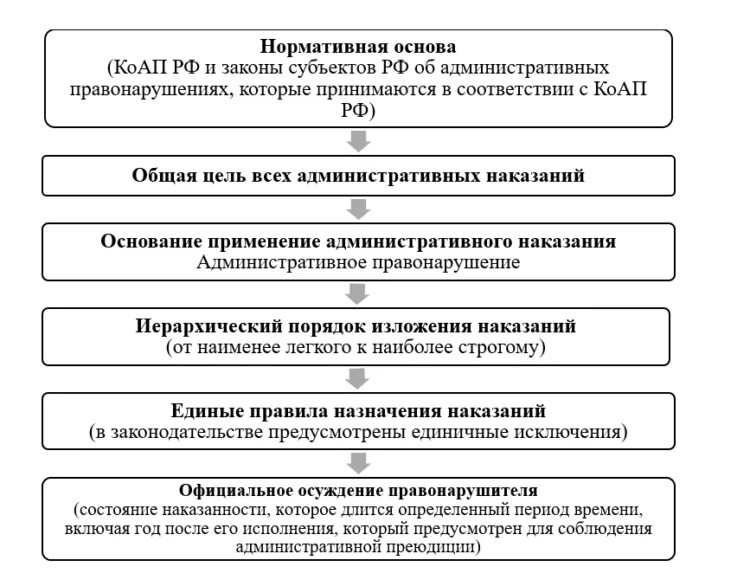 Какие административные наказания вам известны. Административные наказания схема. Цели административного наказания. Система уголовных наказаний.