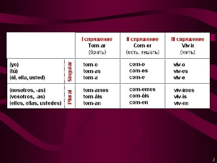 Спряжение глаголов presente de indicativo. Спряжение правильных глаголов. Проспрягать глагол в настоящем времени. Usted спряжение. Проспрягать глаголы в прошедшем времени