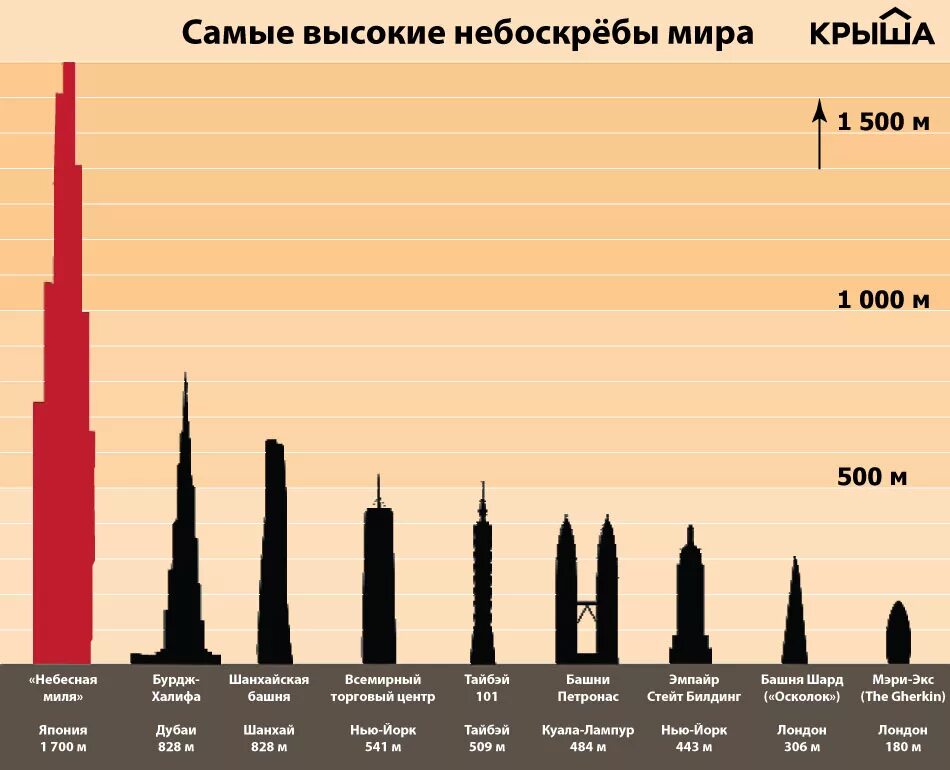 Выше самой высокой части