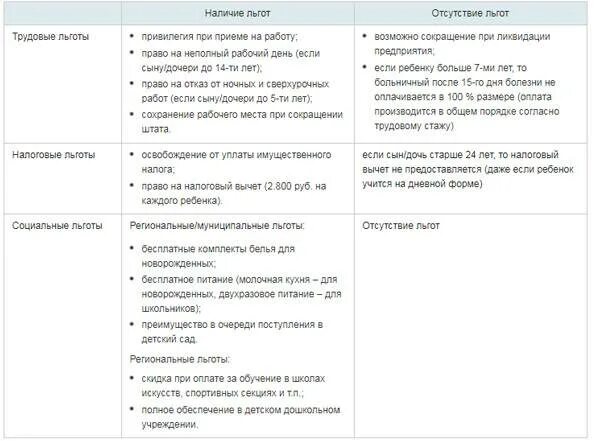 Мать одиночка пособия и льготы 2020. Льготы и выплаты матерям одиночкам в 2020 году. Налоговые льготы для матери одиночки. Льготы матерям одиночкам в 2022 в Москве. Мать одиночка привилегии