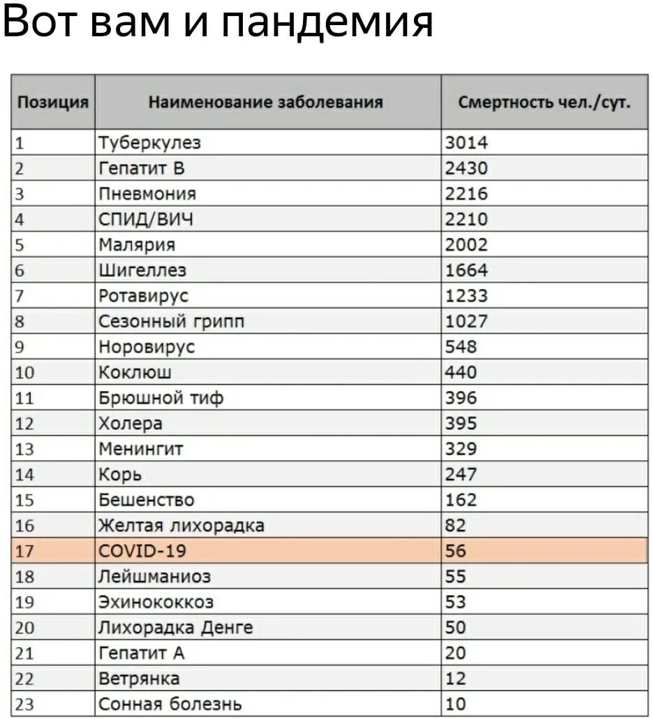 Сколько погибших от коронавируса в мире. Смертность от болезней статистика в мире. Статистика смертности в России от болезней. Статистика смертности в России от болезней в 2020 году. Статистика смертей от болезней в мире 2021.