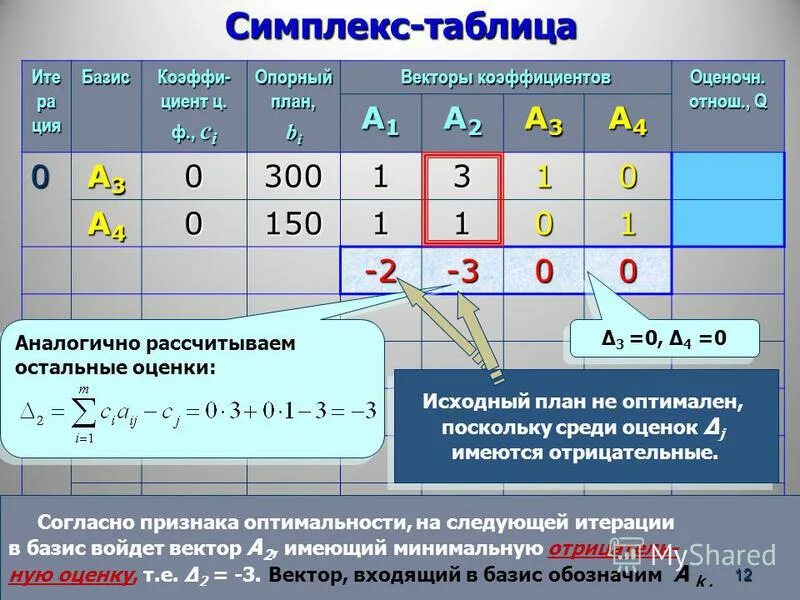 Основная задача линейного программирования Симплекс-метод Симплекс-таблица n