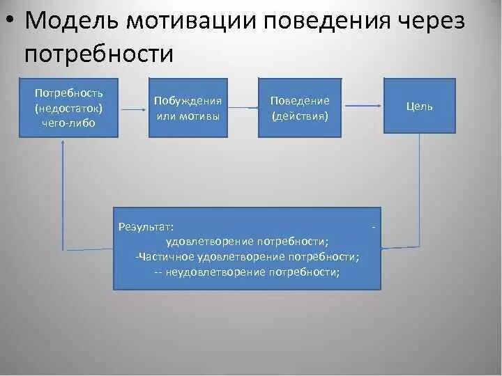 Определение потребности мотивации. Модель мотивации. Потребности и мотивы поведения. Модель мотивации через потребности. Модель мотивации поведения через потребности.