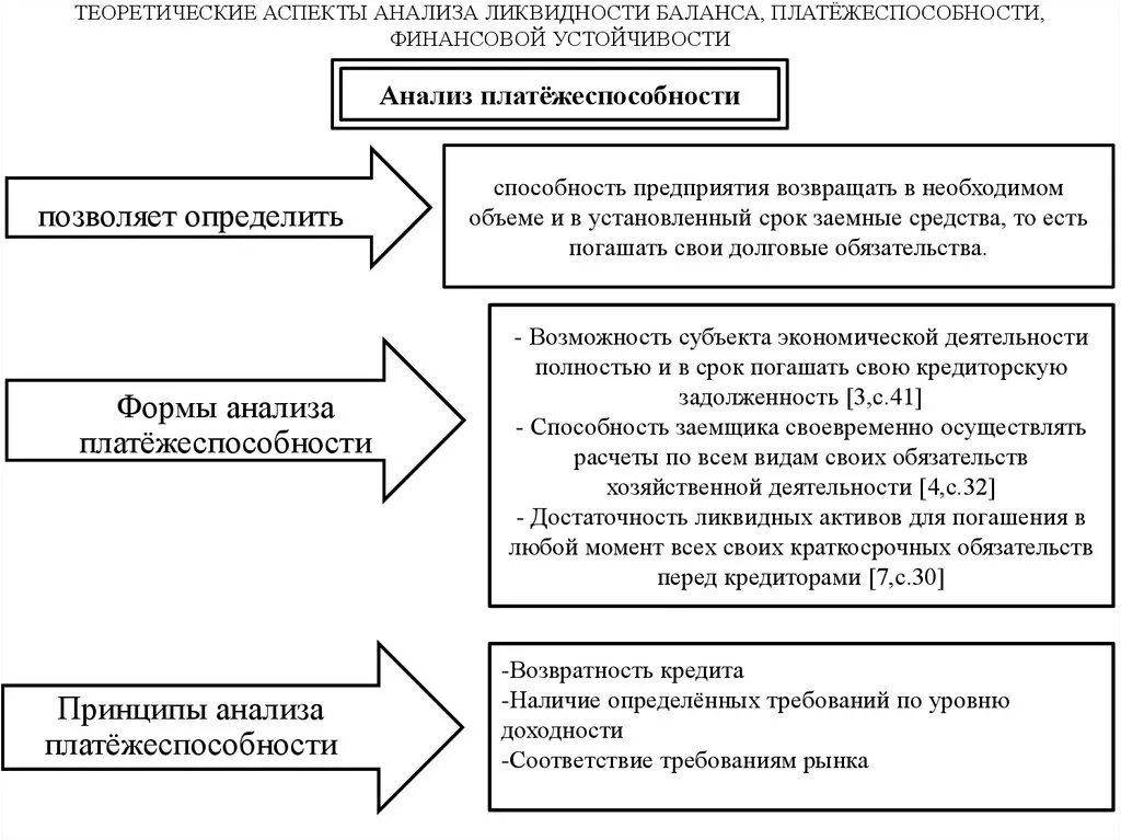 Задачи анализа финансовой устойчивости. Взаимосвязь между ликвидностью и платежеспособностью. Схема анализа финансовой устойчивости и платежеспособности. Методика анализа платежеспособности организации. Методика анализа ликвидности и платежеспособности организации.