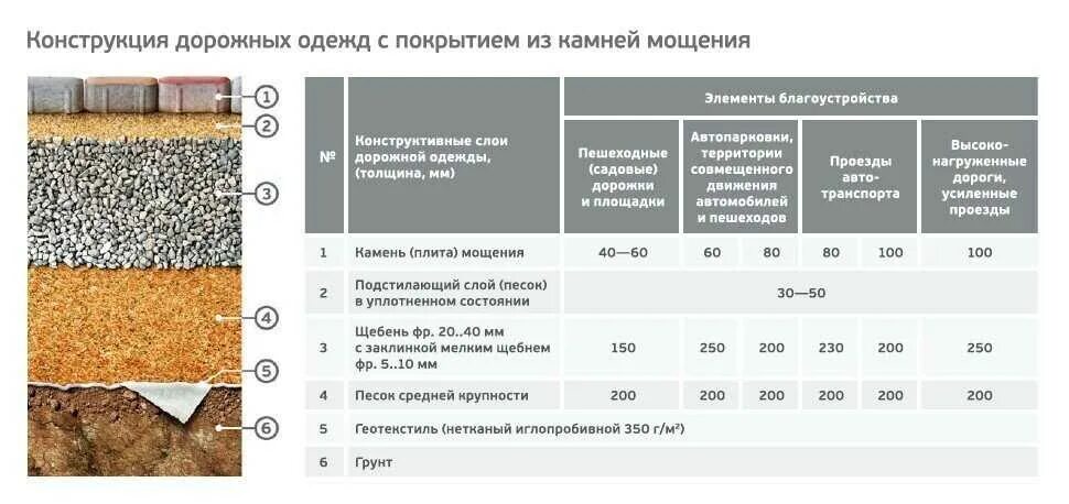 Какие слои под тротуарную плитку. Цементно-Песчаная смесь под тротуарную плитку. Толщина цементной смеси под тротуарную плитку. Толщина дорожной одежды под тротуарную плитку. Толщина щебня под тротуарную плитку.