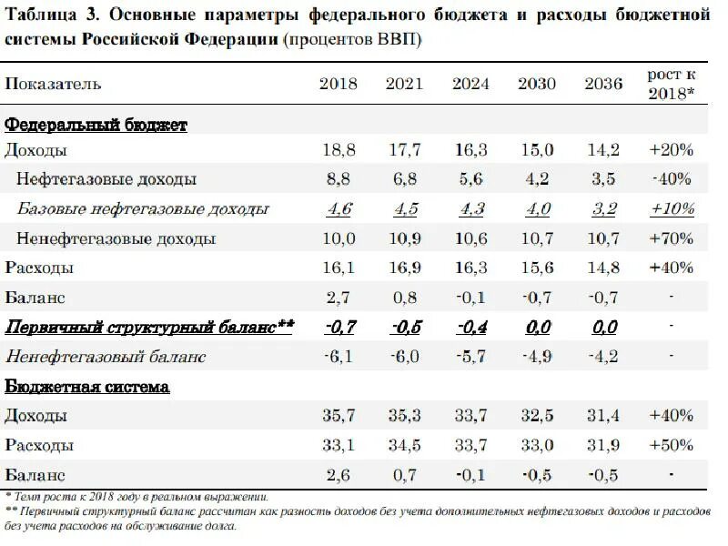 Функции расходов федерального бюджета. Основные показатели федерального бюджета рф. основные параметры федерального бюджета. расходы федерального бюджета. расходы бюджета российской федерации.