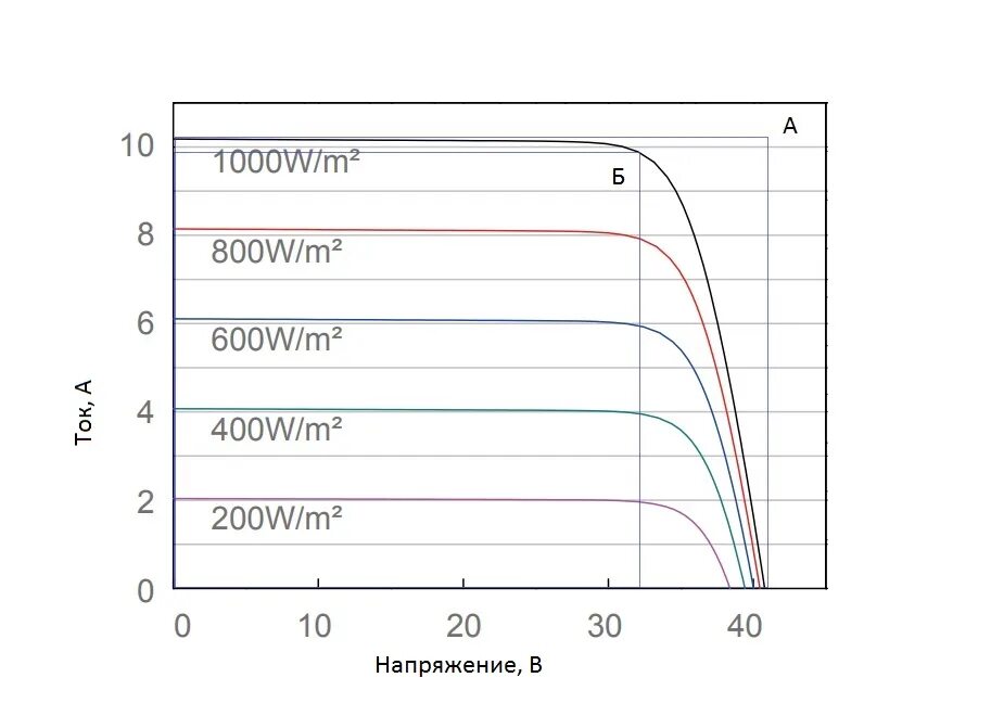 Срок службы солнечных. Вольт амперная характеристика солнечной панели. Вах солнечной панели. Вольтамперная характеристика солнечной панели. Вах солнечного элемента.