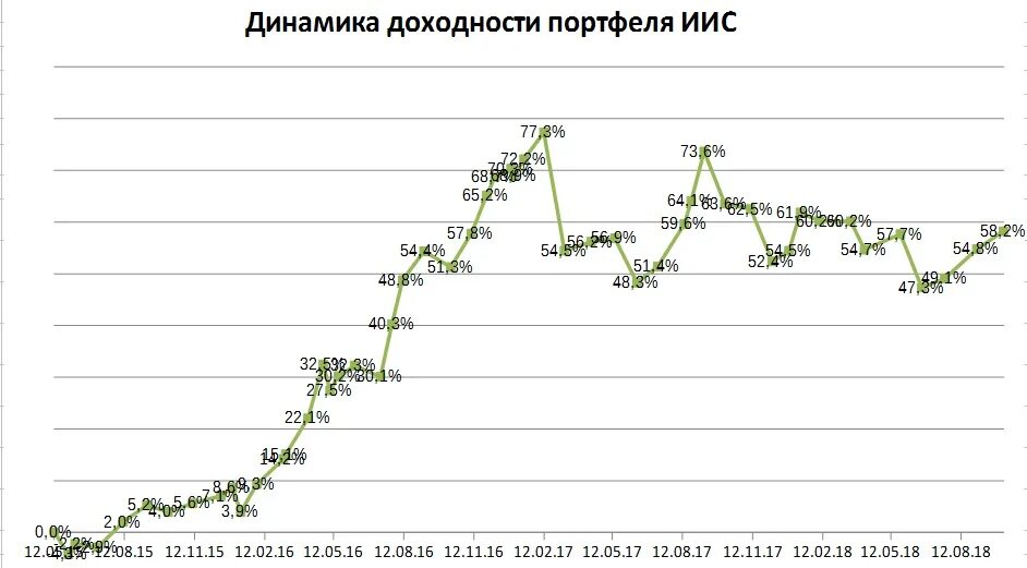 Московская биржа график сбербанк. Динамика доходности. ИИС график доходности. Доходность портфеля график. Динамика доходности за год.