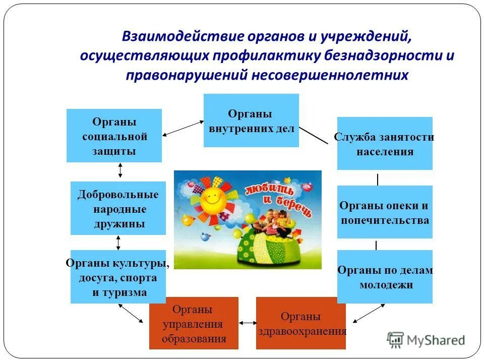 Органы и учреждения осуществляющие профилактику безнадзорности