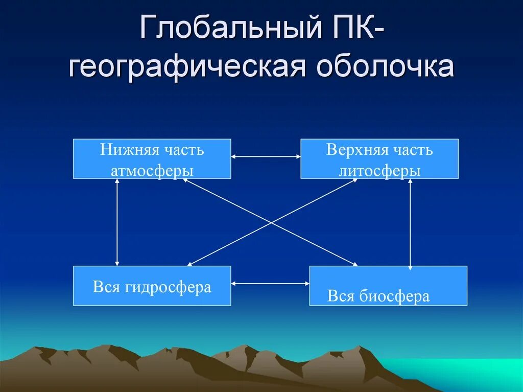 Глобальный природно территориальный комплекс