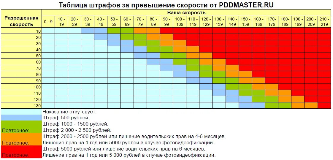 Превышение скорости таблица штрафов. Таблица штрафов ГИБДД превышение скорости. Штрафы за превышение скорости 2020 таблица штрафов. На сколько допустимо превышение скорости.