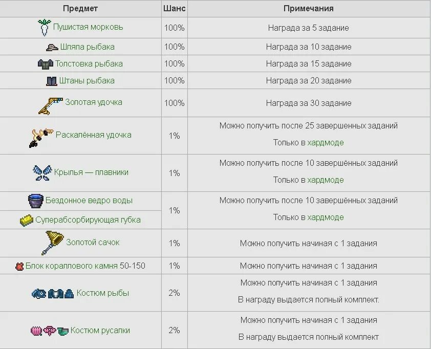 Шанс выпадения фруктов. Террария квесты рыбака награды. Награды рыбака в террарии. Шансы выпадения предметов в террарии. Terraria квесты рыбака.