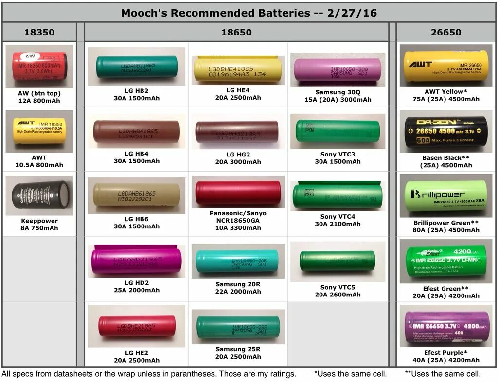 Что значит battery. Размеры аккумуляторных батареек 18650. Диаметр аккумулятора 18650. Батарейка 18650 самсунг. Аккумулятор 18650 габариты и Размеры.